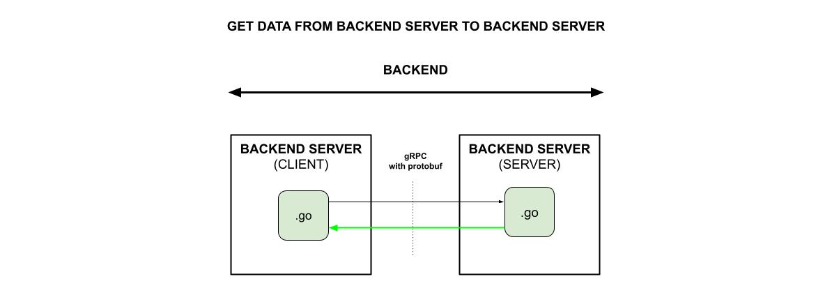 get-data-from-backend-server-to-backend-server-using-grpc-with-protobuf