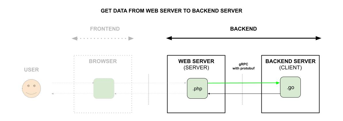 get-data-from-web-server-to-backend-server-using-grpc-with-protobuf