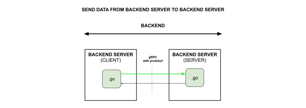 send-data-from-backend-server-to-backend-server-using-grpc-with-protobuf