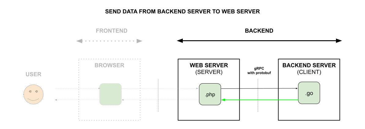 send-data-from-backend-server-to-web-server-using-grpc-with-protobuf