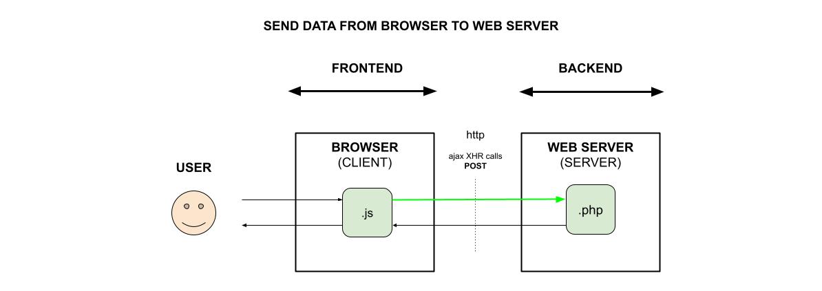 send-data-from-browser-to-web-server-using-ajax-xhr-post-call