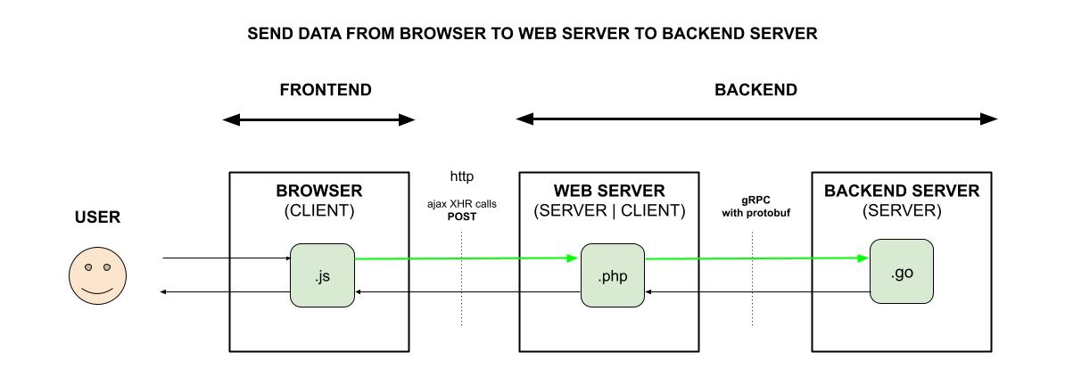 send-data-from-browser-to-web-server-to-backend-server