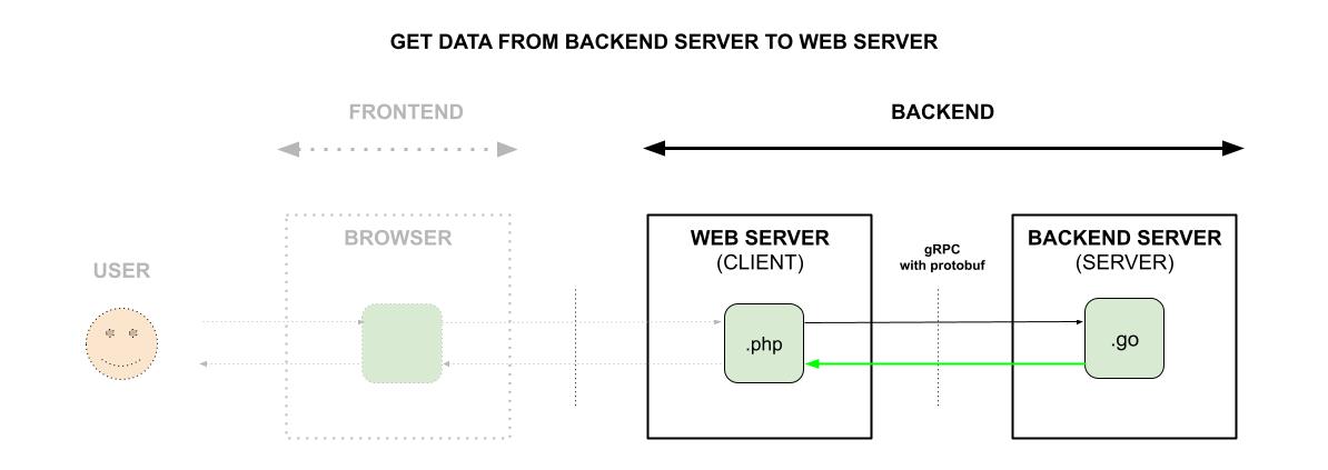 get-data-from-backend-server-to-web-server-using-grpc-with-protobuf