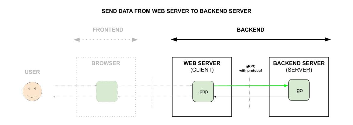 send-data-from-web-server-to-backend-server-using-grpc-with-protobuf