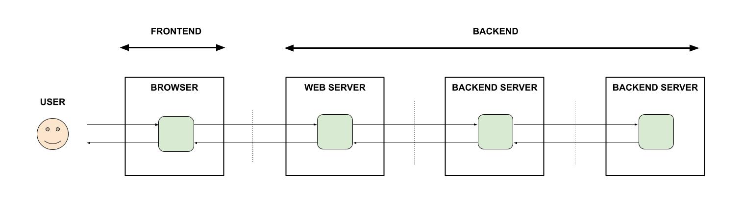 frontend-backend-overview